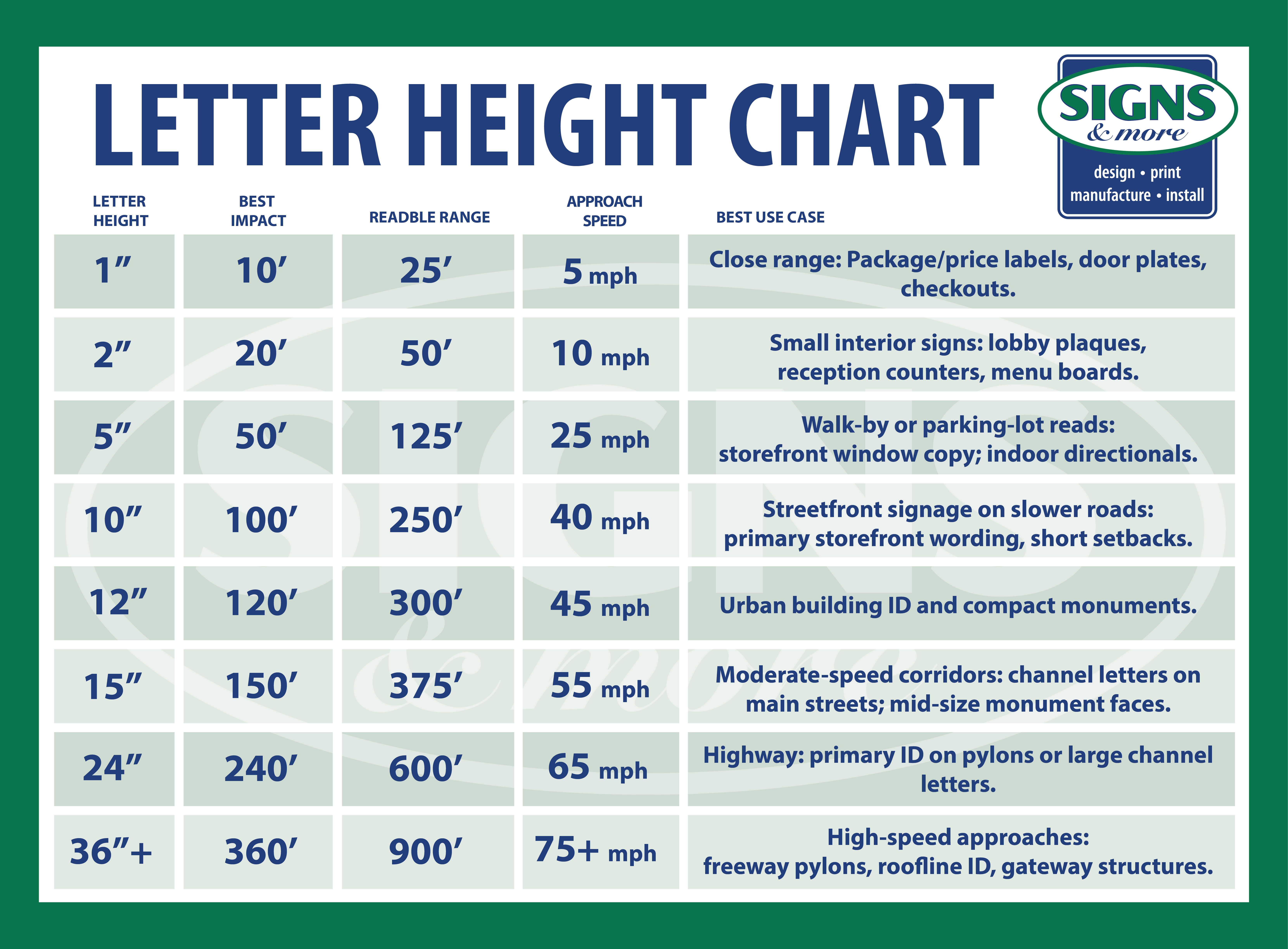 Sign letter height chart: letter size (1″–36″+) with best impact distance, readable range, approach speed, and typical uses from indoor labels to highway pylons.